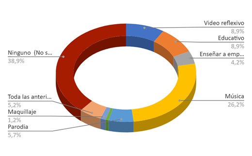 Gráfico